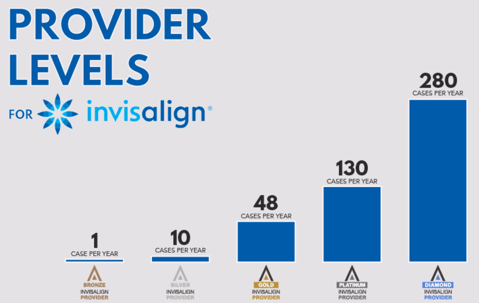 Invisalign provider levels chart showing Bronze at 1 case per year, Silver at 10, Gold at 48, Platinum at 130, and Diamond at 280 cases per year