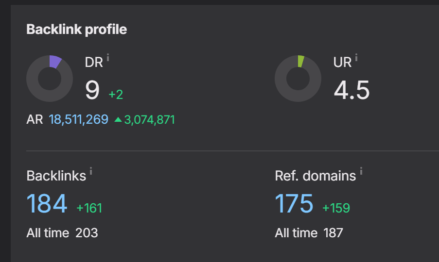 Haven Dental backlink profile: DR 9, UR 4.5, 184 backlinks, 175 referring domains