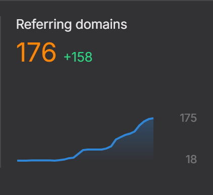 Haven Dental referring domains growth chart showing 176 referring domains, up 158